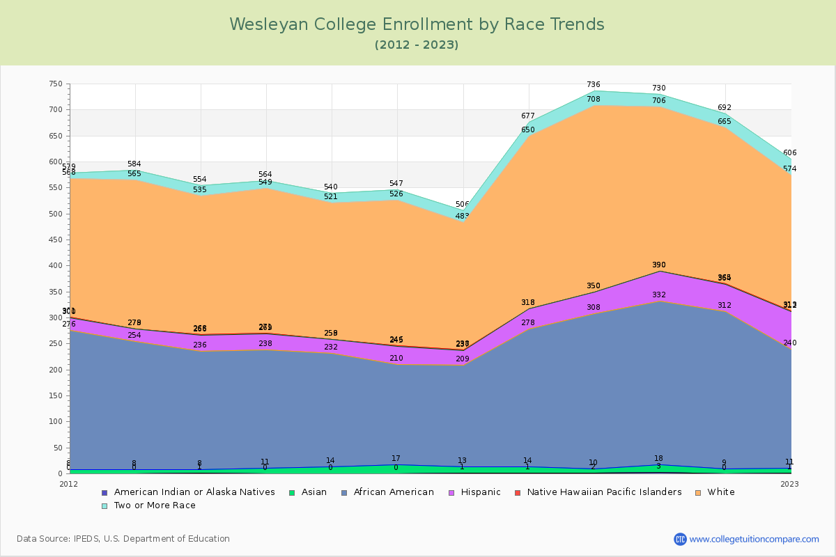 Wesleyan College Enrollment by Race Trends Chart