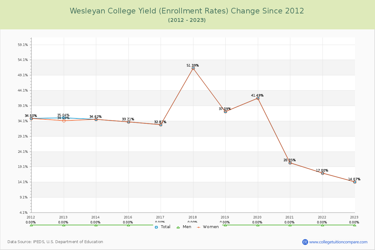 Wesleyan College Yield (Enrollment Rate) Changes Chart