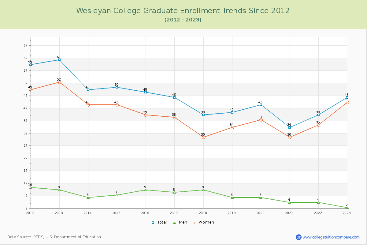 Wesleyan College Graduate Enrollment Trends Chart