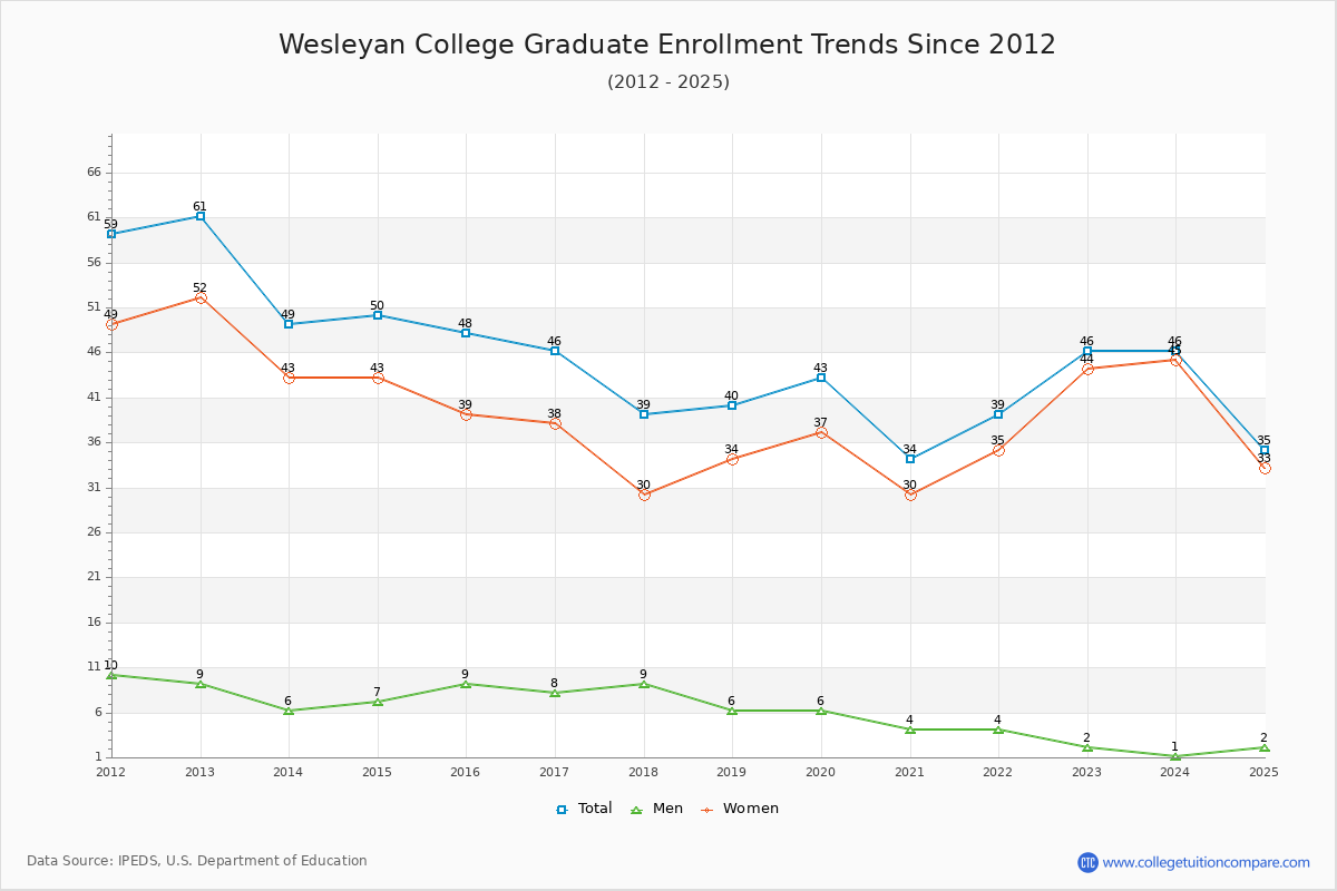 Wesleyan College Graduate Enrollment Trends Chart