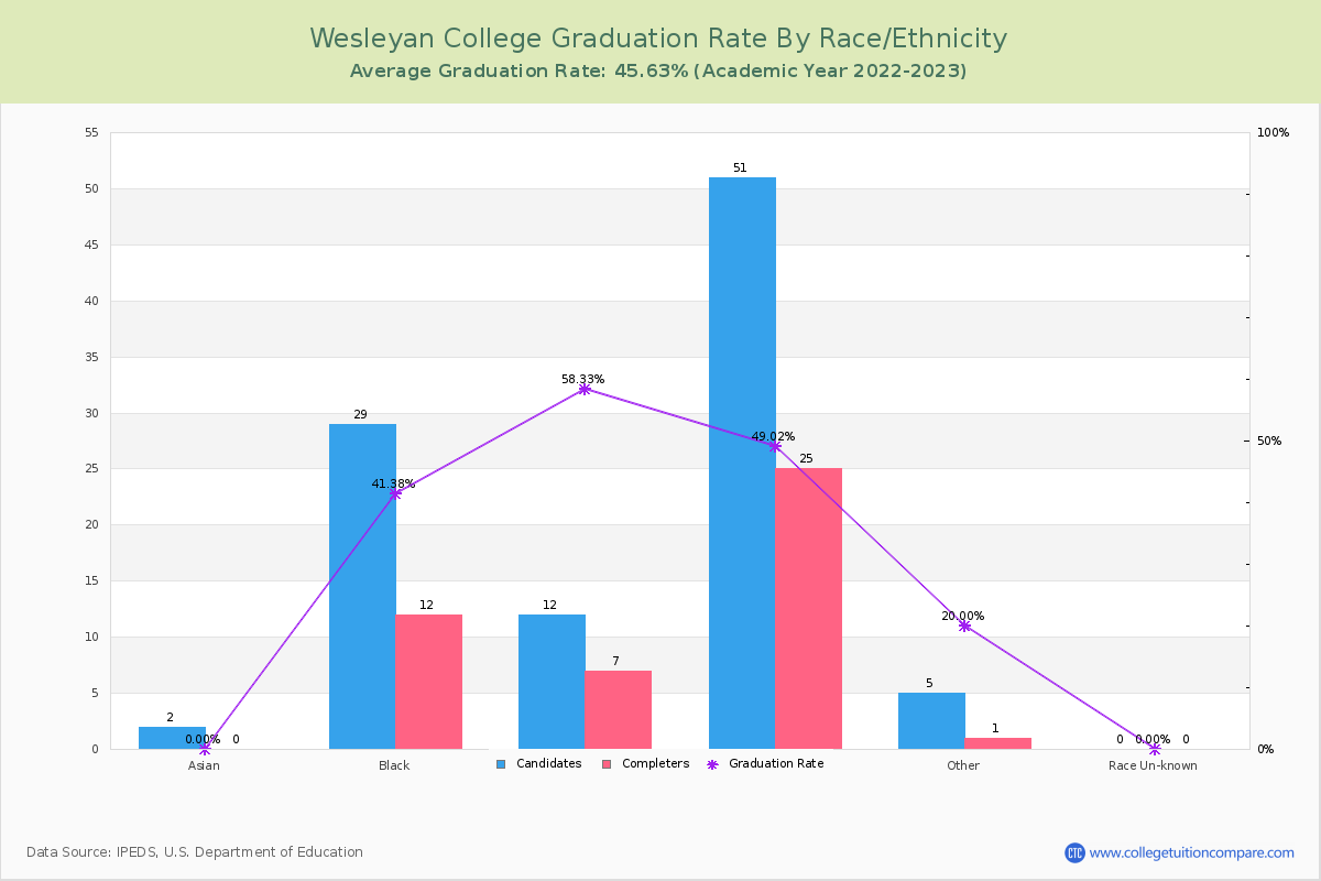 Wesleyan College graduate rate by race