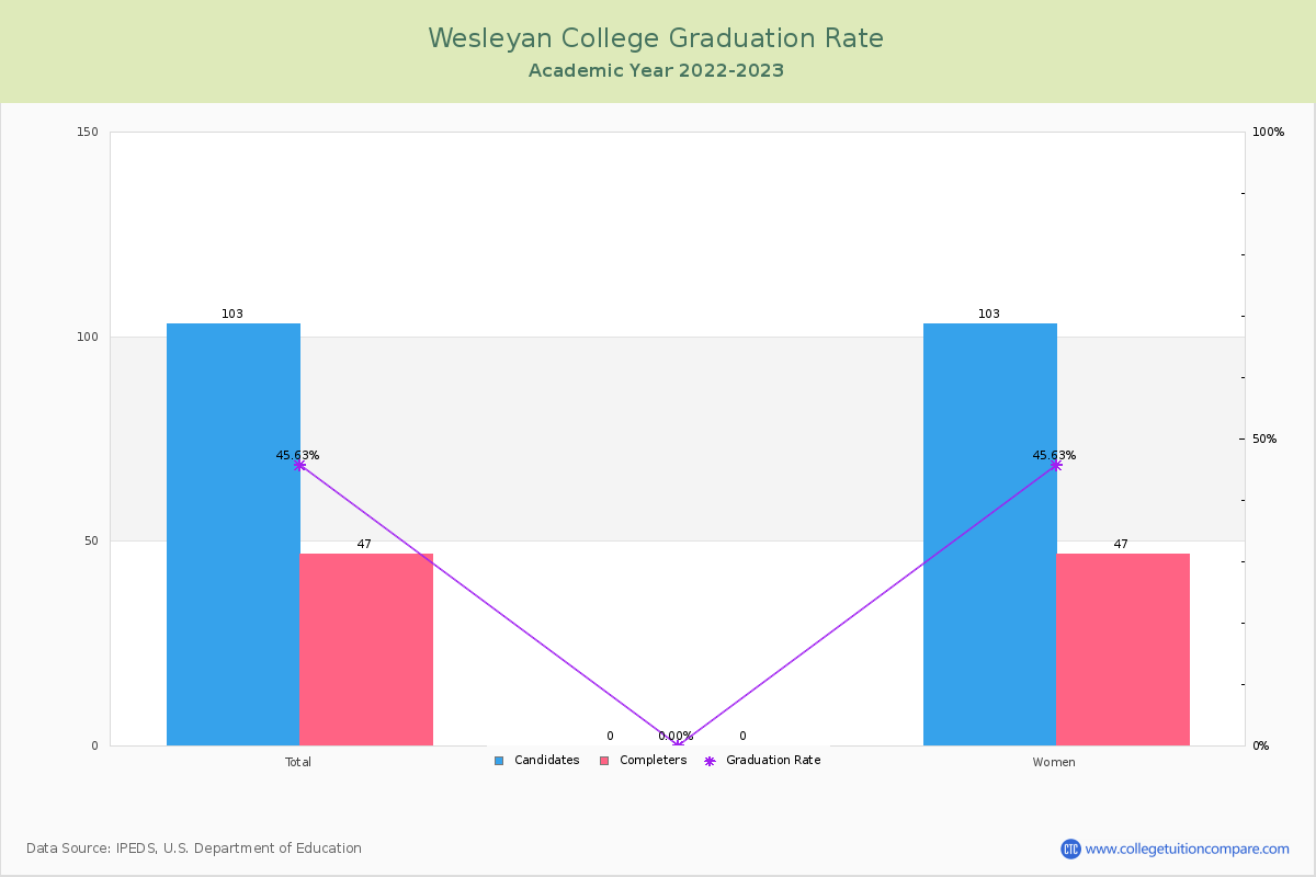 Wesleyan College graduate rate