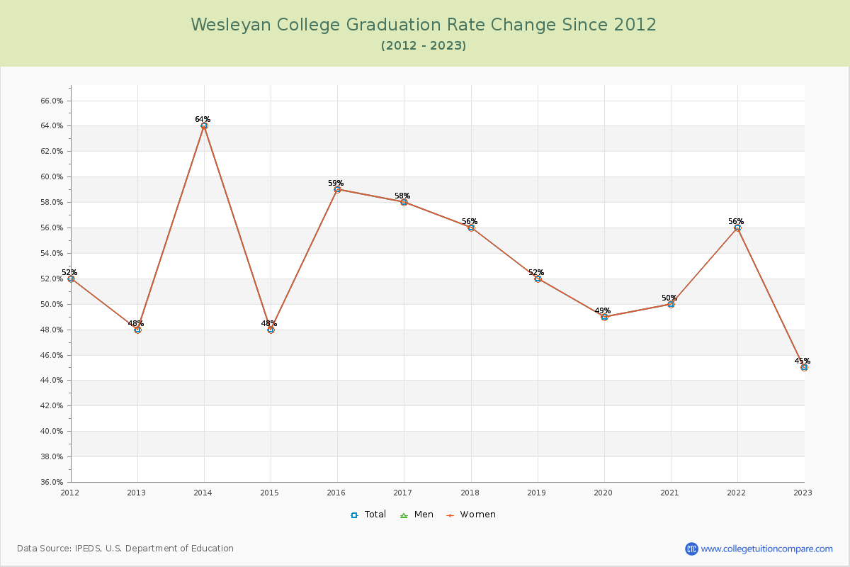 Wesleyan College Graduation Rate Changes Chart