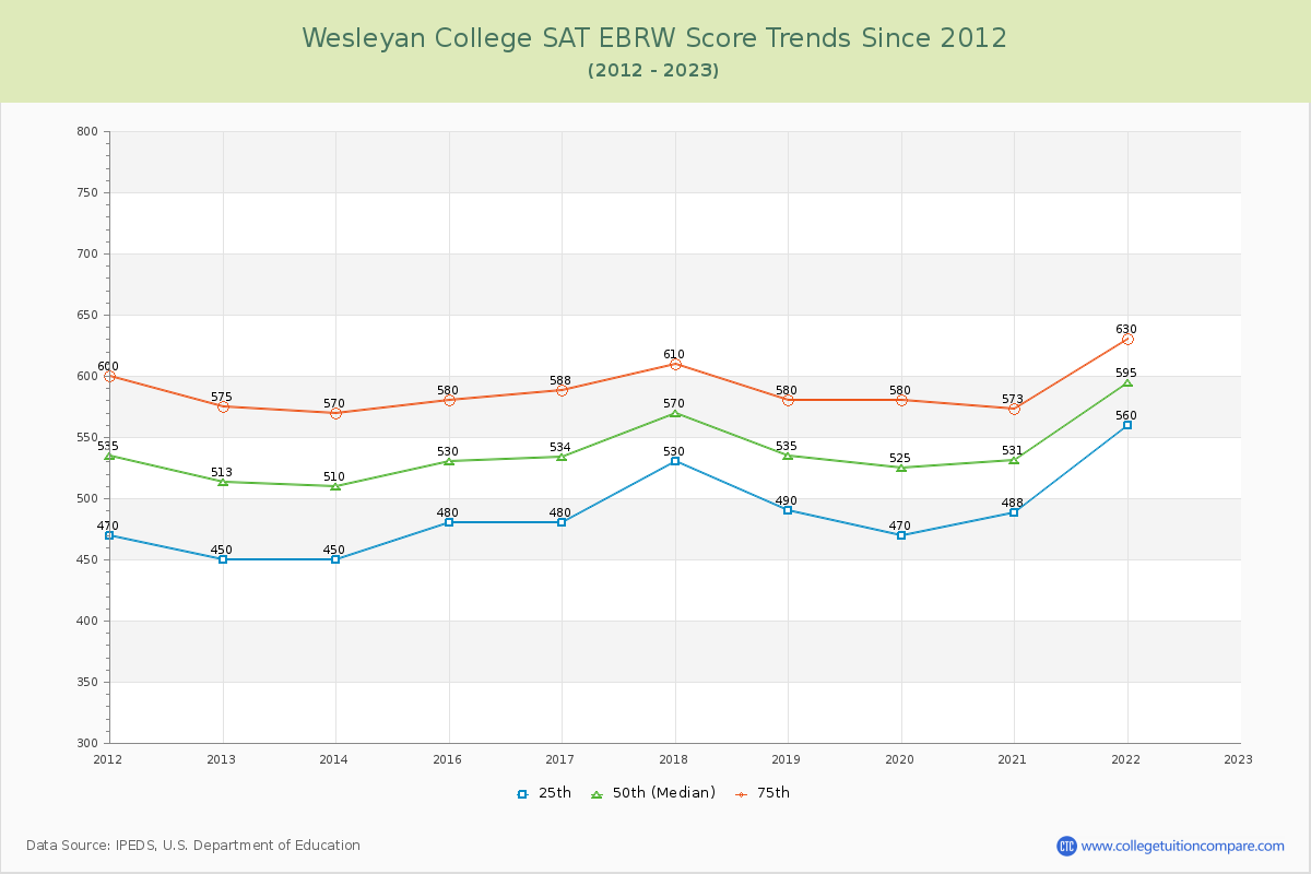 Wesleyan College SAT EBRW (Evidence-Based Reading and Writing) Trends Chart