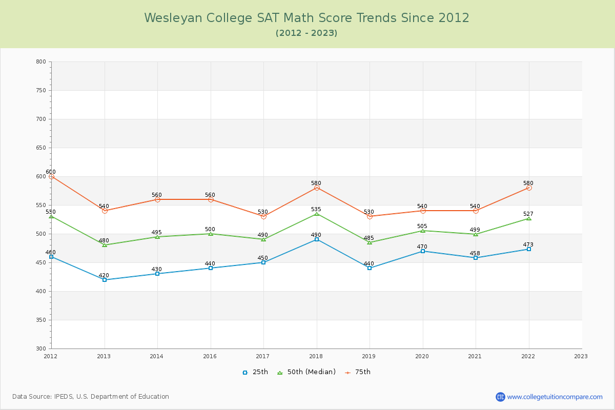 Wesleyan College SAT Math Score Trends Chart