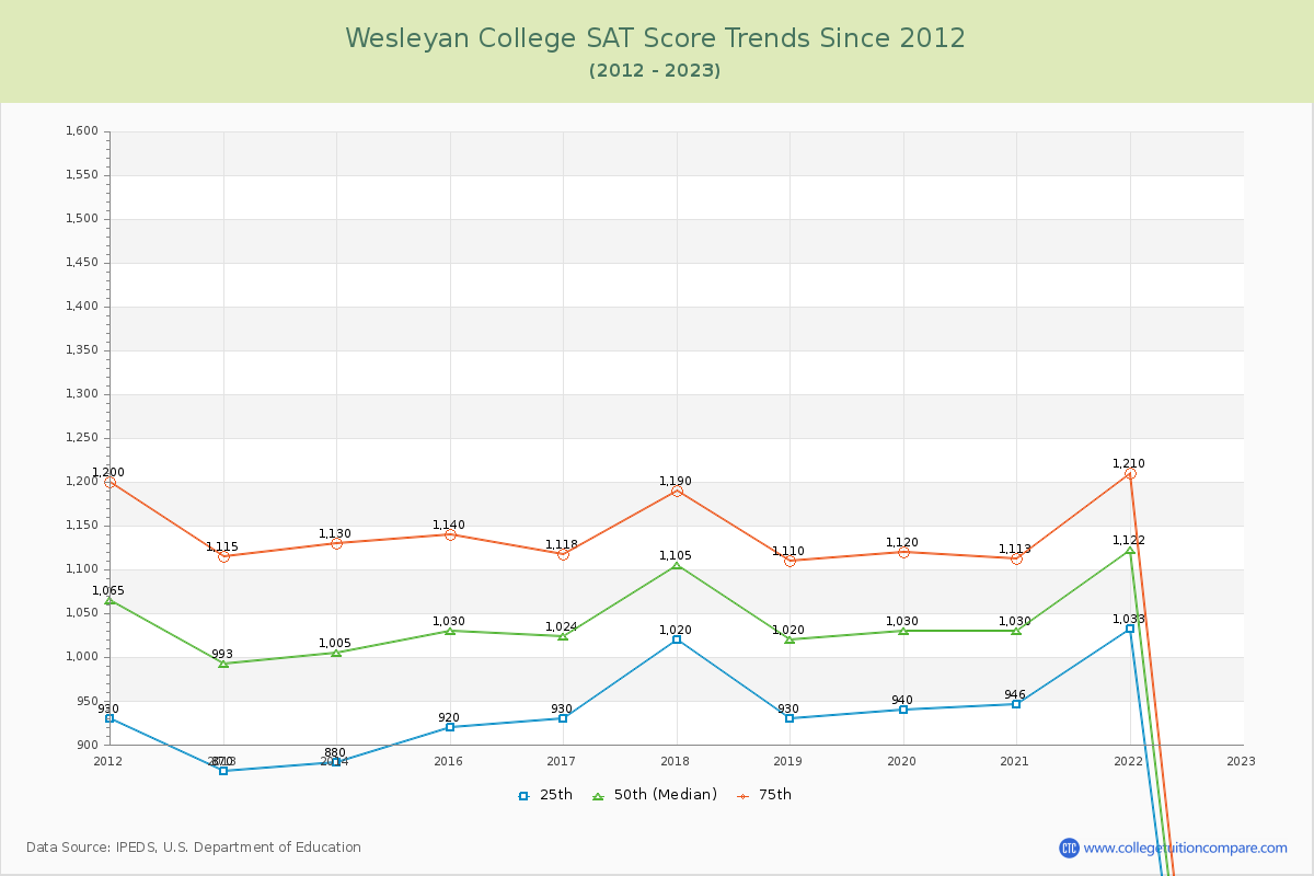 Wesleyan College SAT Score Trends Chart