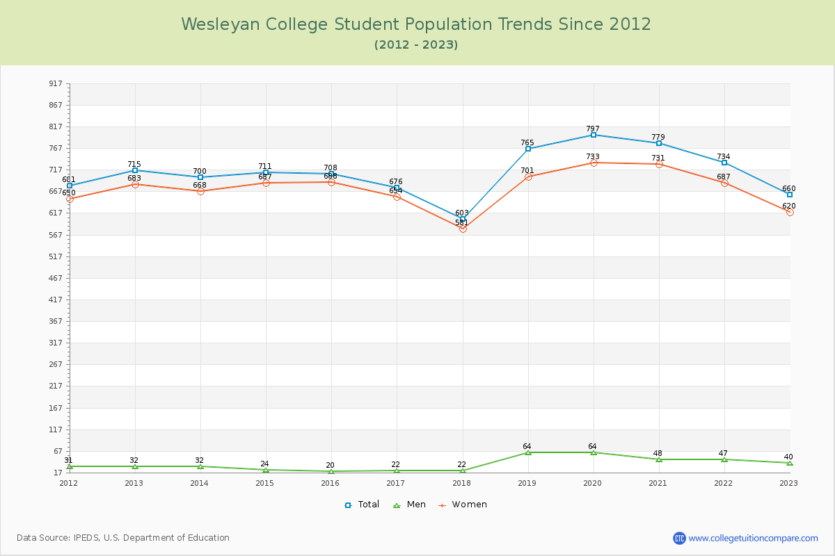 Wesleyan College Enrollment Trends Chart