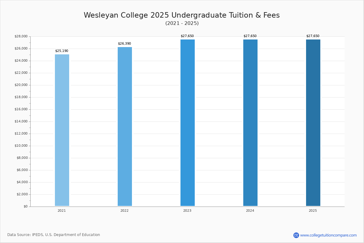 Wesleyan College - Tuition & Fees, Net Price