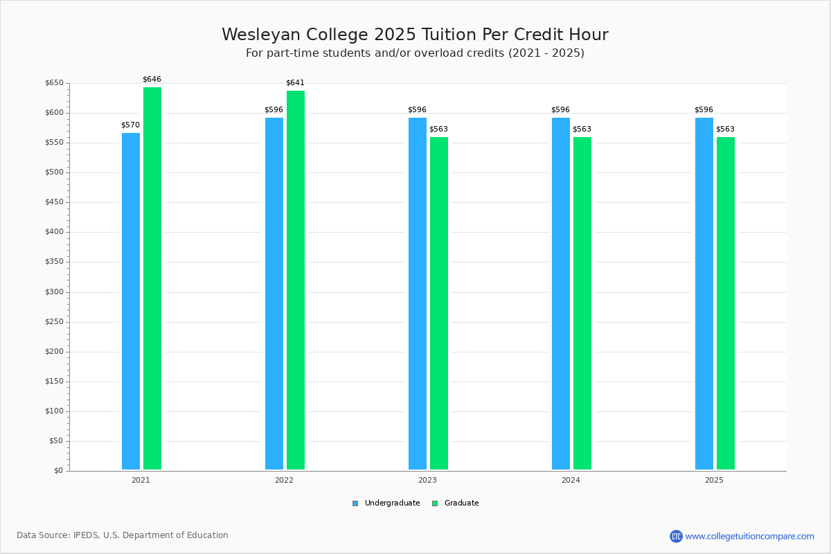 Wesleyan College Tuition & Fees, Net Price