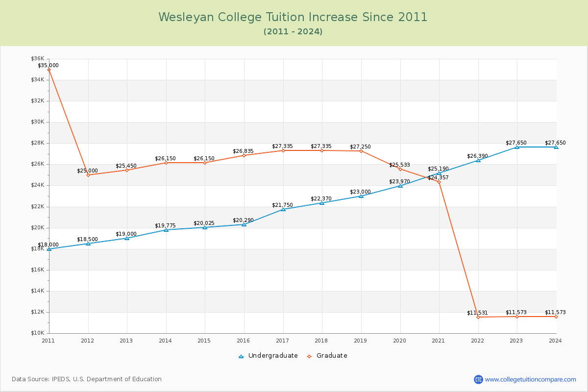Wesleyan College Tuition & Fees Changes Chart
