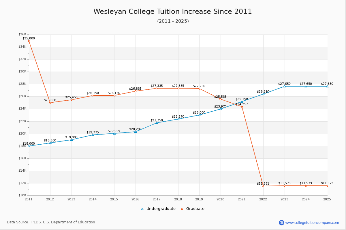 Wesleyan College Tuition & Fees Changes Chart
