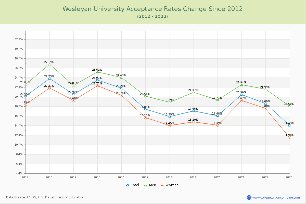 Wesleyan University Acceptance Rate Changes Chart