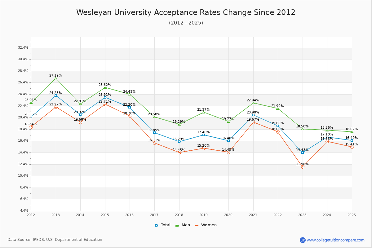 Wesleyan University Acceptance Rate Trends Over Time - Historical Admission Rate Data Visualization Chart