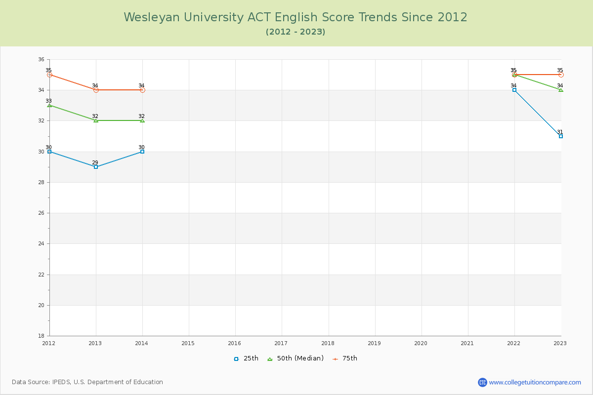 Wesleyan University ACT English Trends Chart