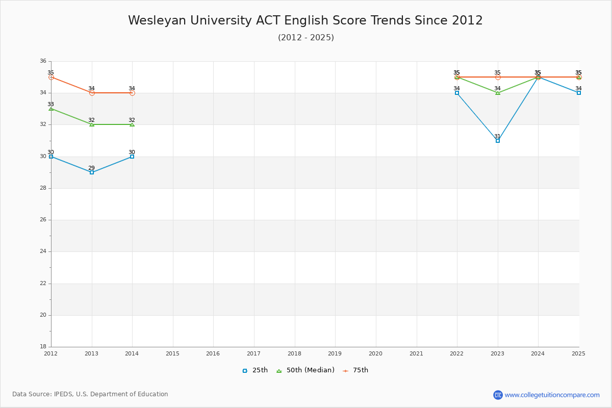 Wesleyan University ACT English Trends Chart