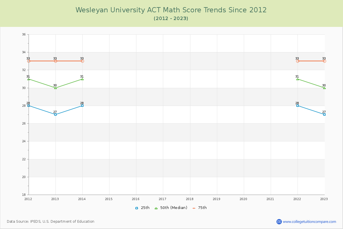 Wesleyan University ACT Math Score Trends Chart