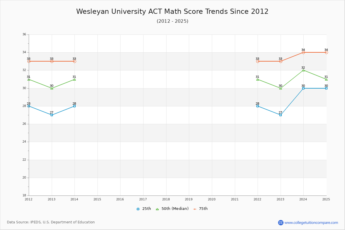 Wesleyan University ACT Math Score Trends Chart