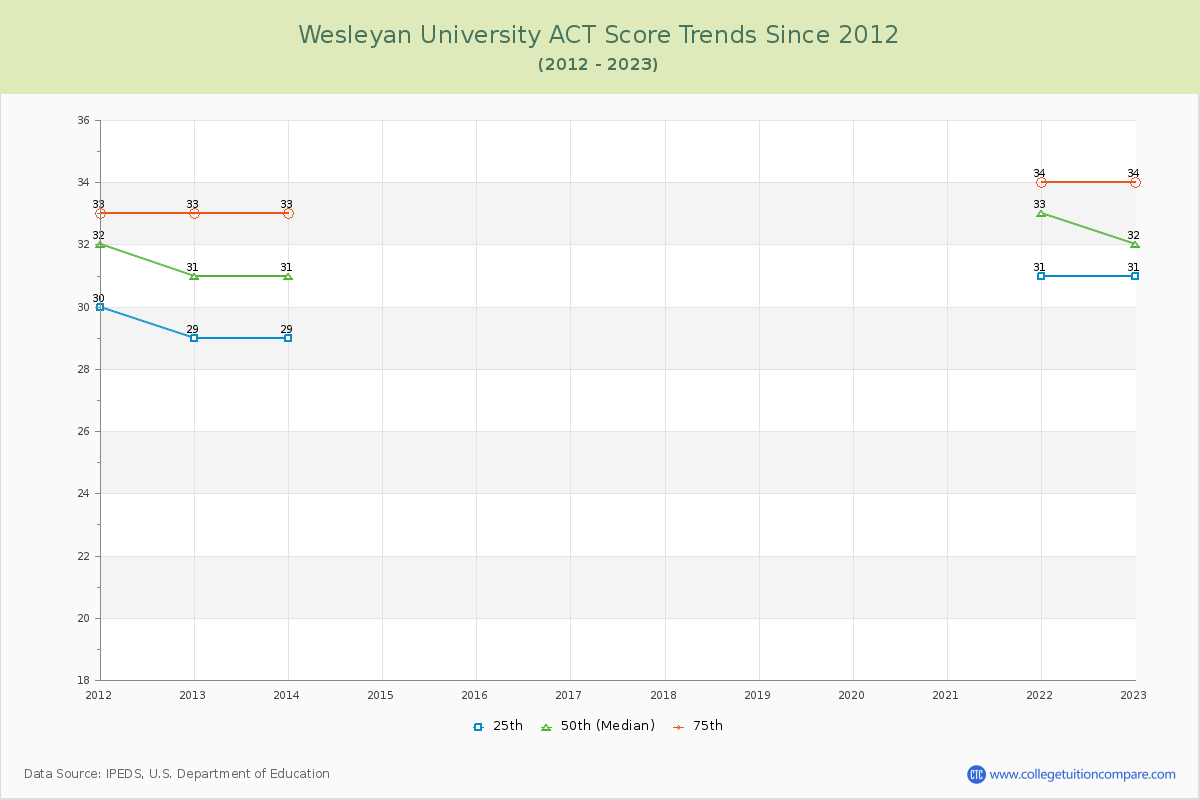Wesleyan University ACT Score Trends Chart