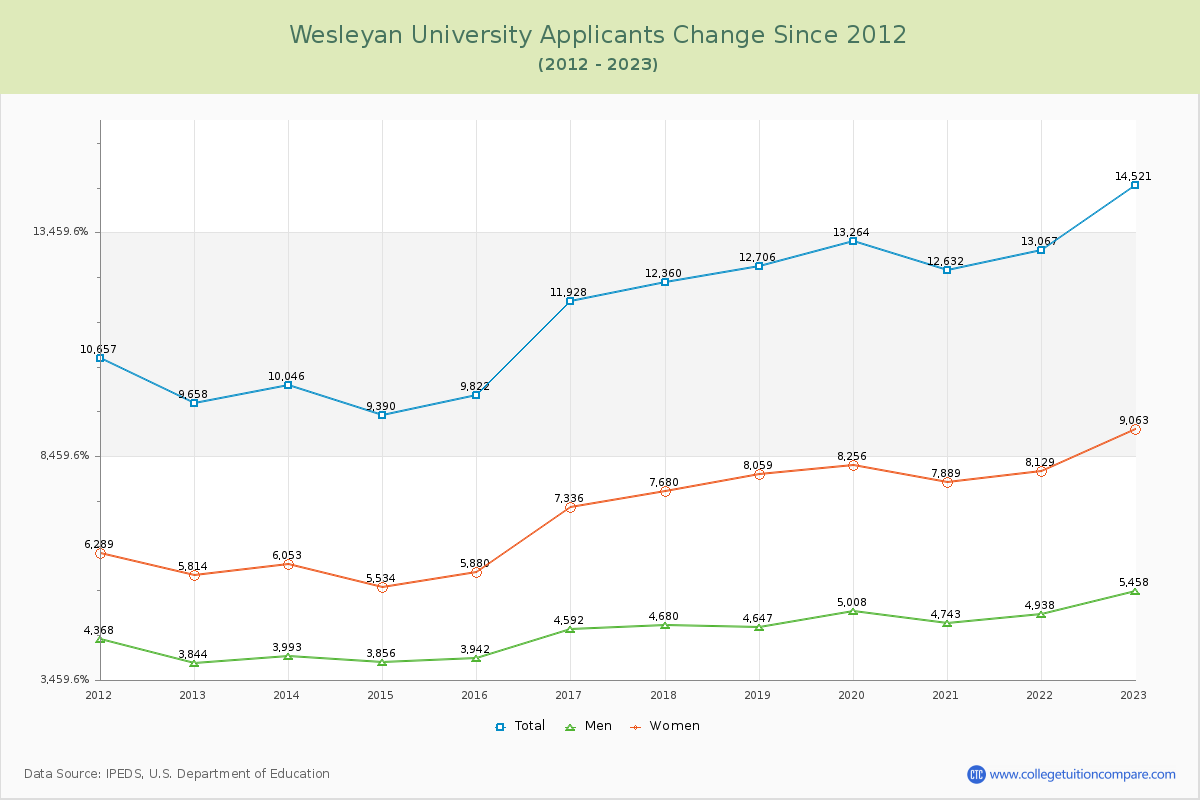 Wesleyan University Number of Applicants Changes Chart