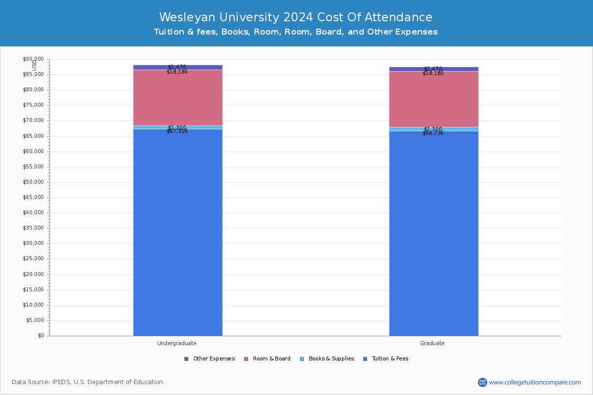 Wesleyan University - COA