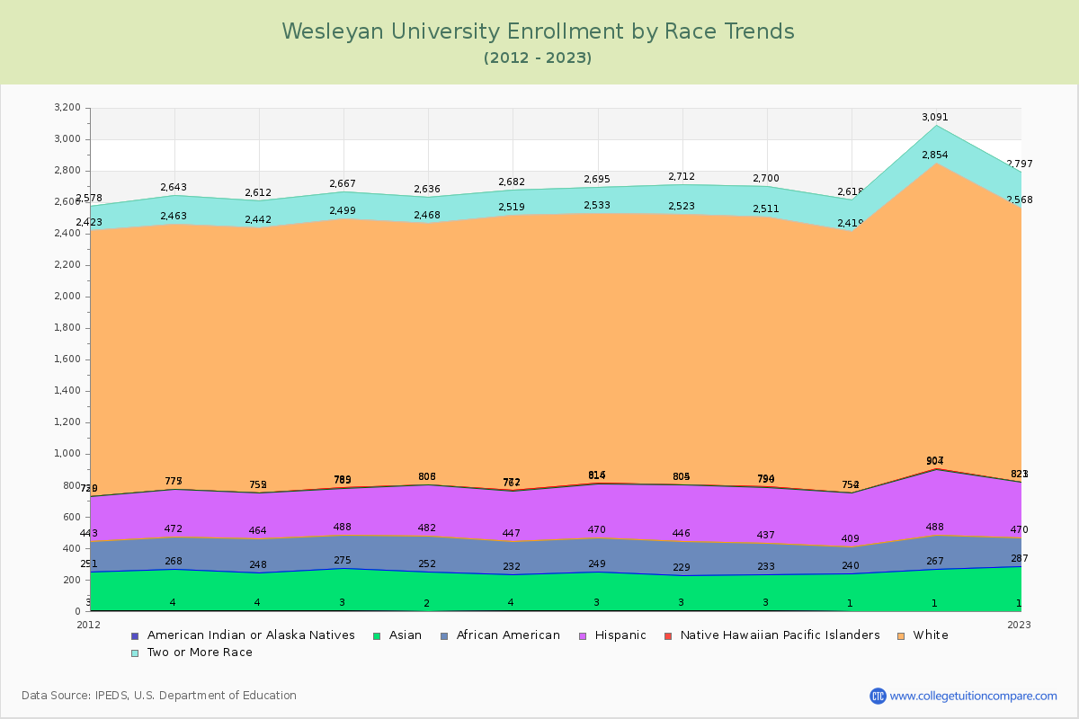 Wesleyan University Enrollment by Race Trends Chart