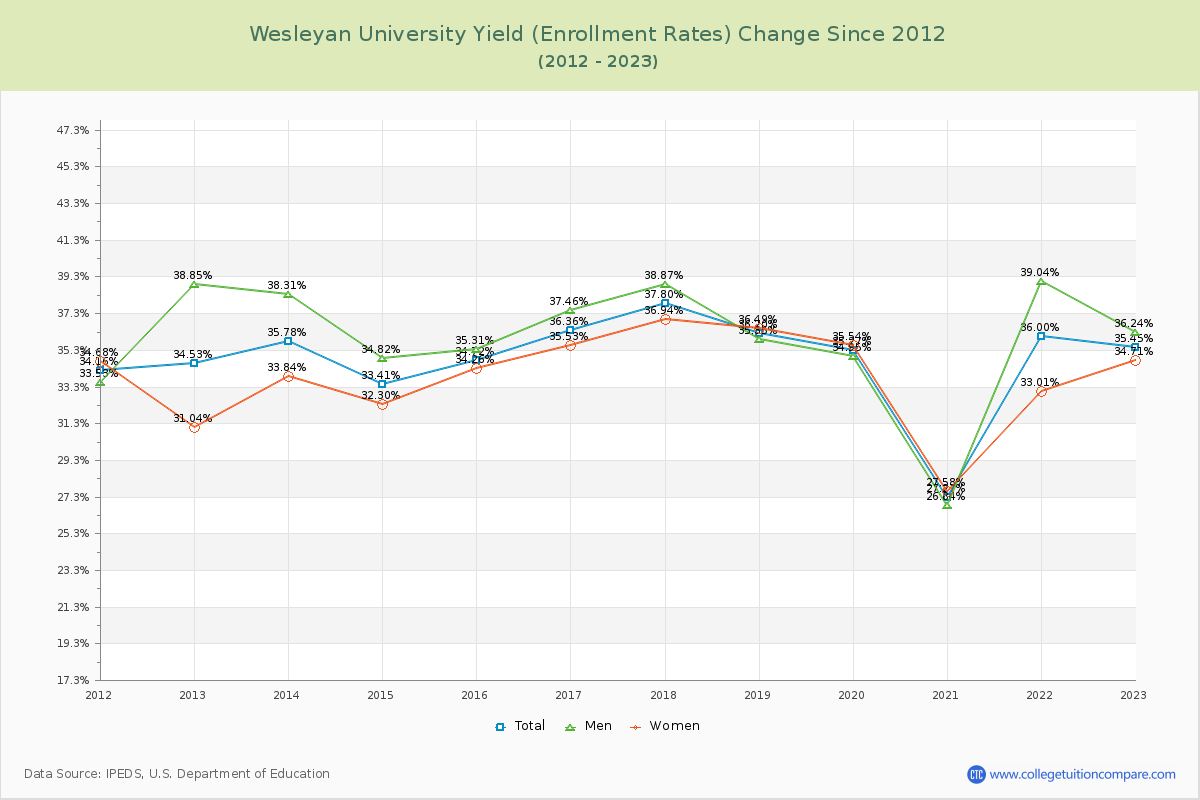 Wesleyan University Yield (Enrollment Rate) Changes Chart