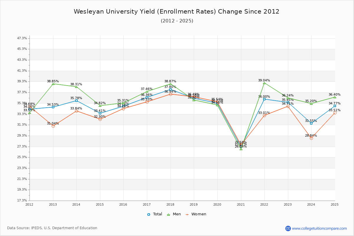 Wesleyan University enrollment rate trends chart showing historical yield changes from 2015 to 2025