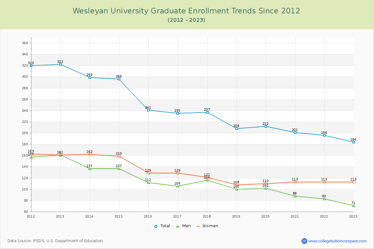 Wesleyan University Graduate Enrollment Trends Chart