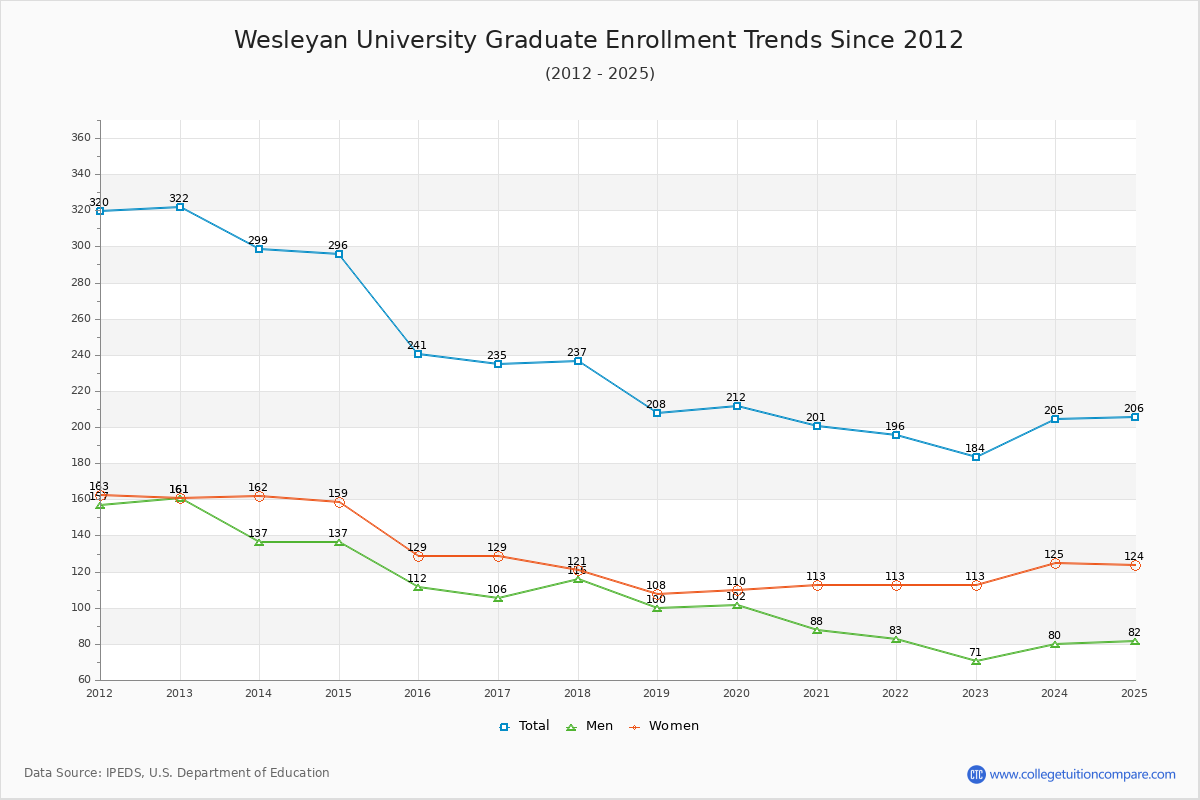Wesleyan University Graduate Enrollment Trends Chart