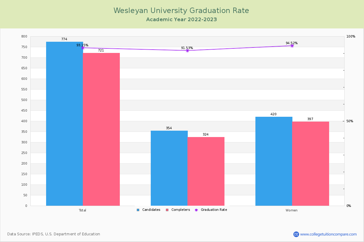 Wesleyan University graduate rate