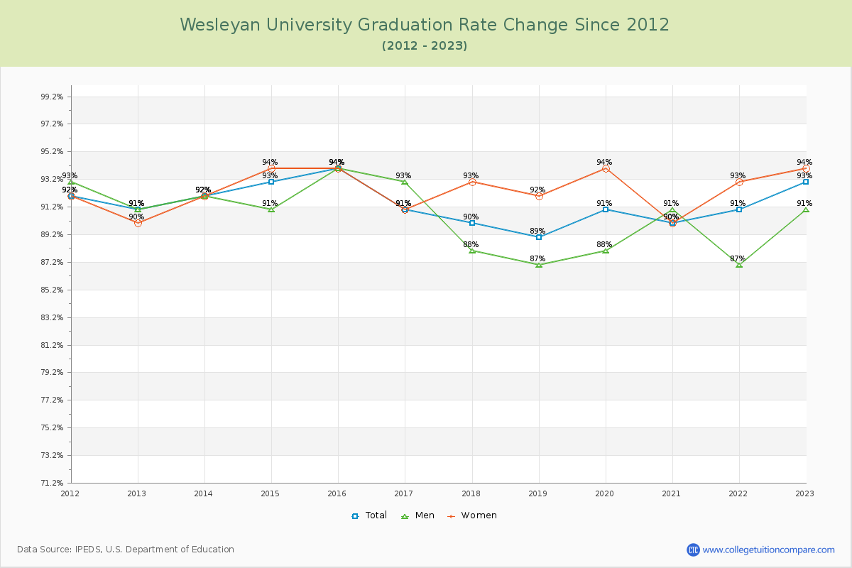 Wesleyan University Graduation Rate Changes Chart