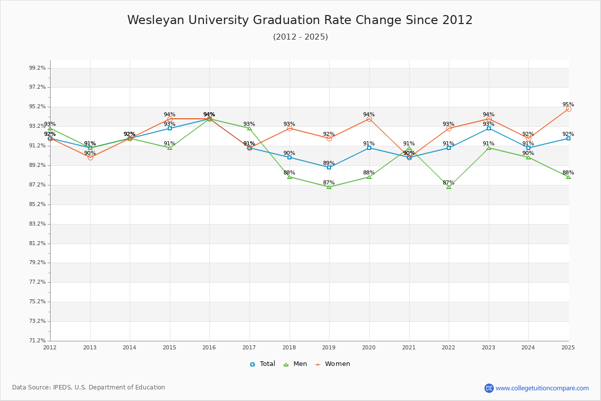Wesleyan University Graduation Rate Changes Chart