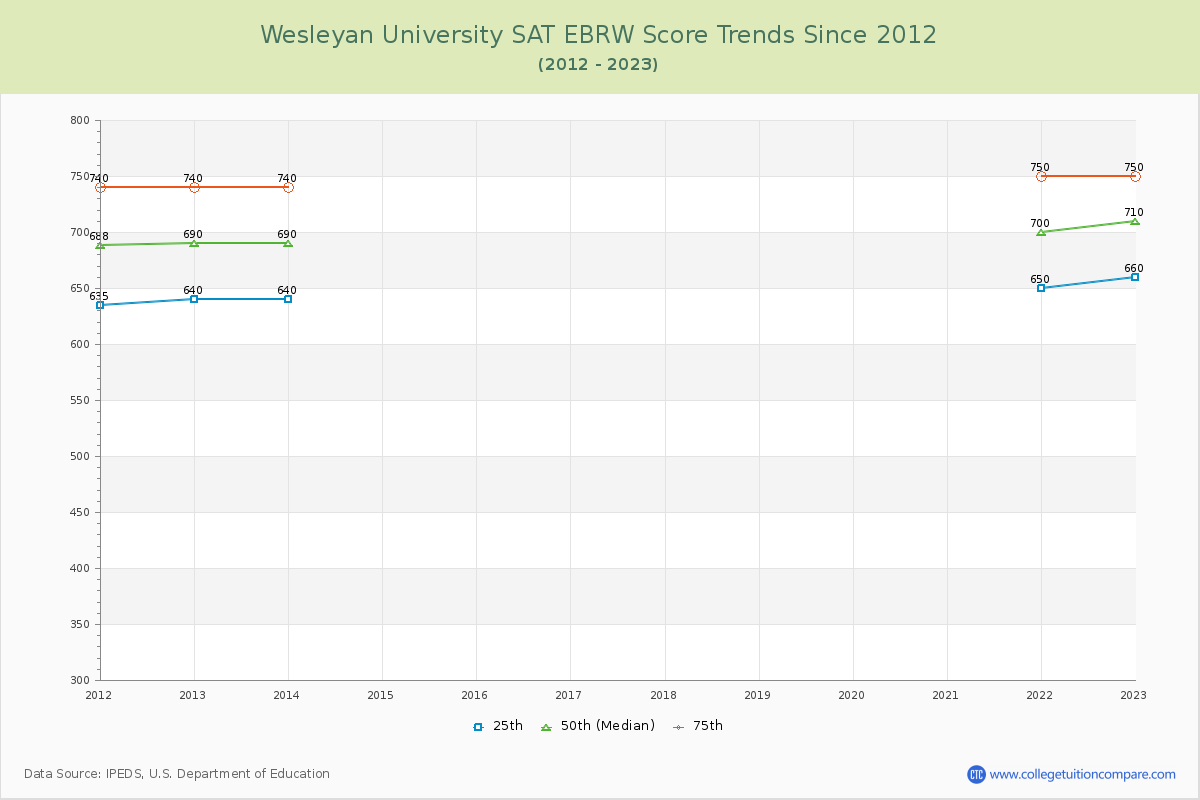 Wesleyan University SAT EBRW (Evidence-Based Reading and Writing) Trends Chart