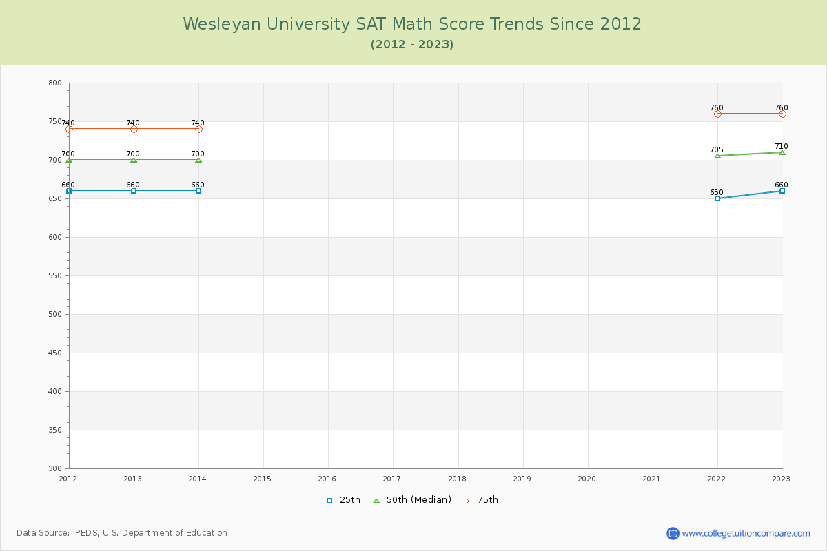 Wesleyan University SAT Math Score Trends Chart