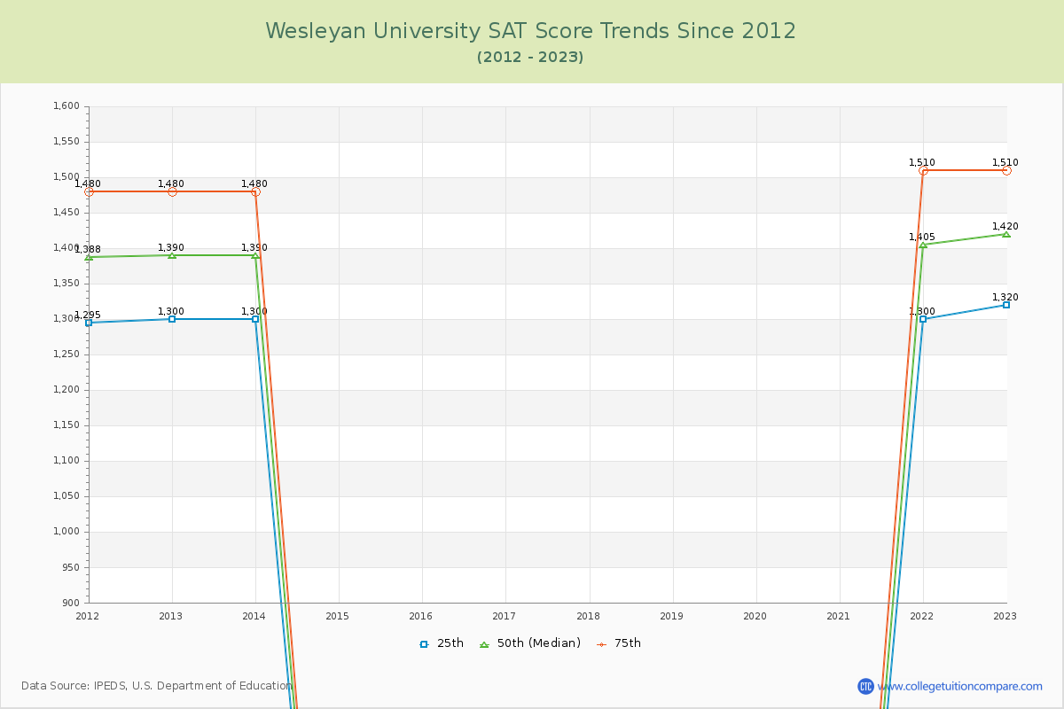 Wesleyan University SAT Score Trends Chart