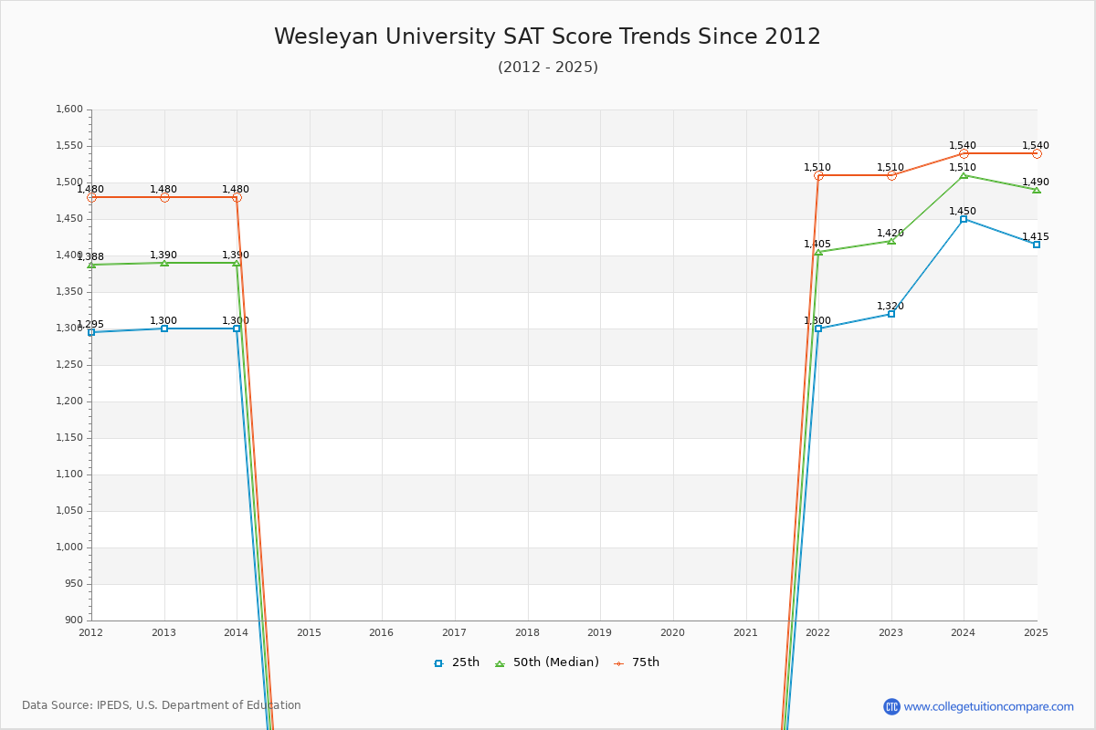Wesleyan University SAT Score Trends Chart
