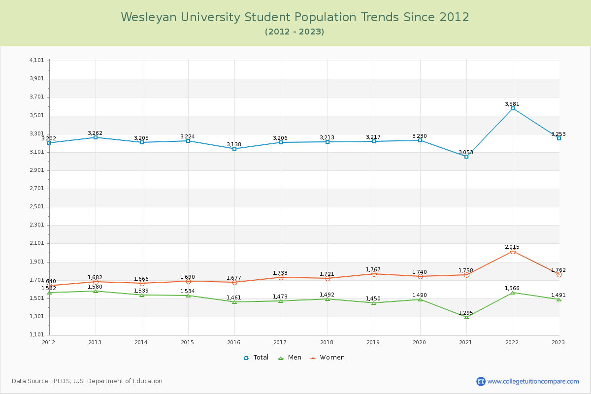 Wesleyan University Enrollment Trends Chart