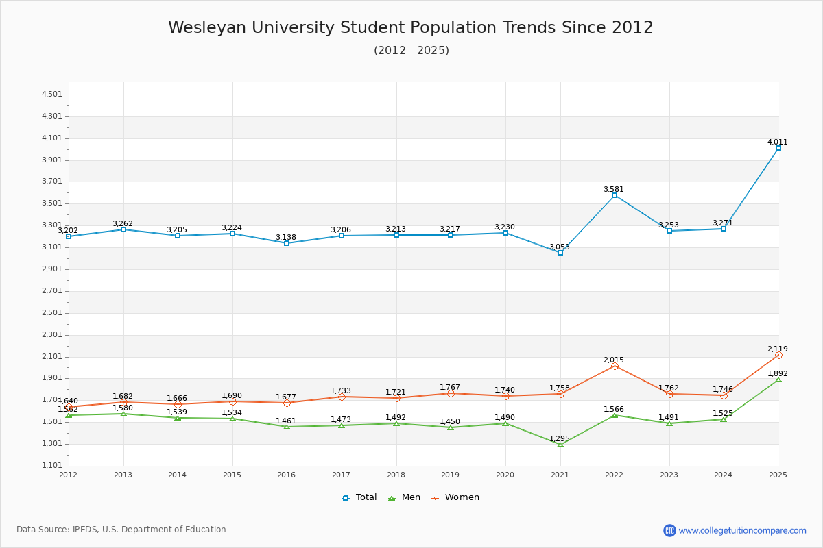 Wesleyan University Enrollment Trends Chart