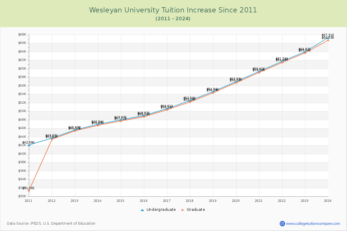 Wesleyan University Tuition & Fees Changes Chart