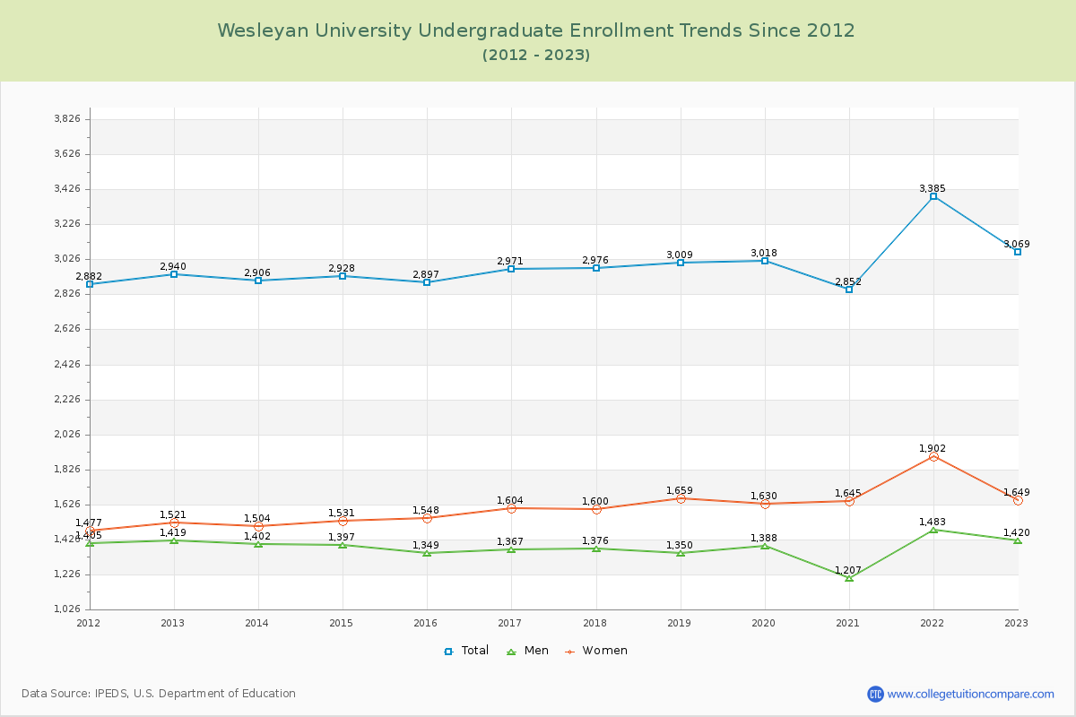 Wesleyan University Undergraduate Enrollment Trends Chart