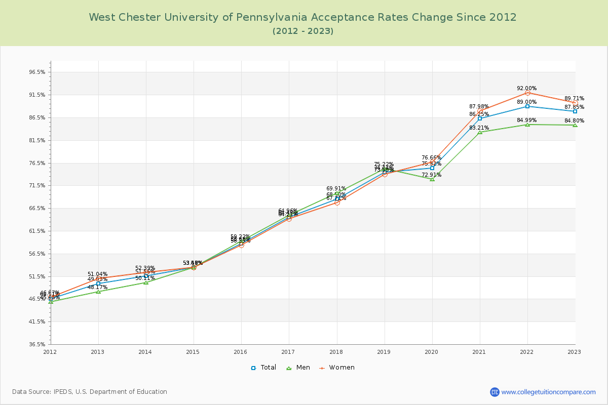 West Chester University of Pennsylvania Acceptance Rate Changes Chart