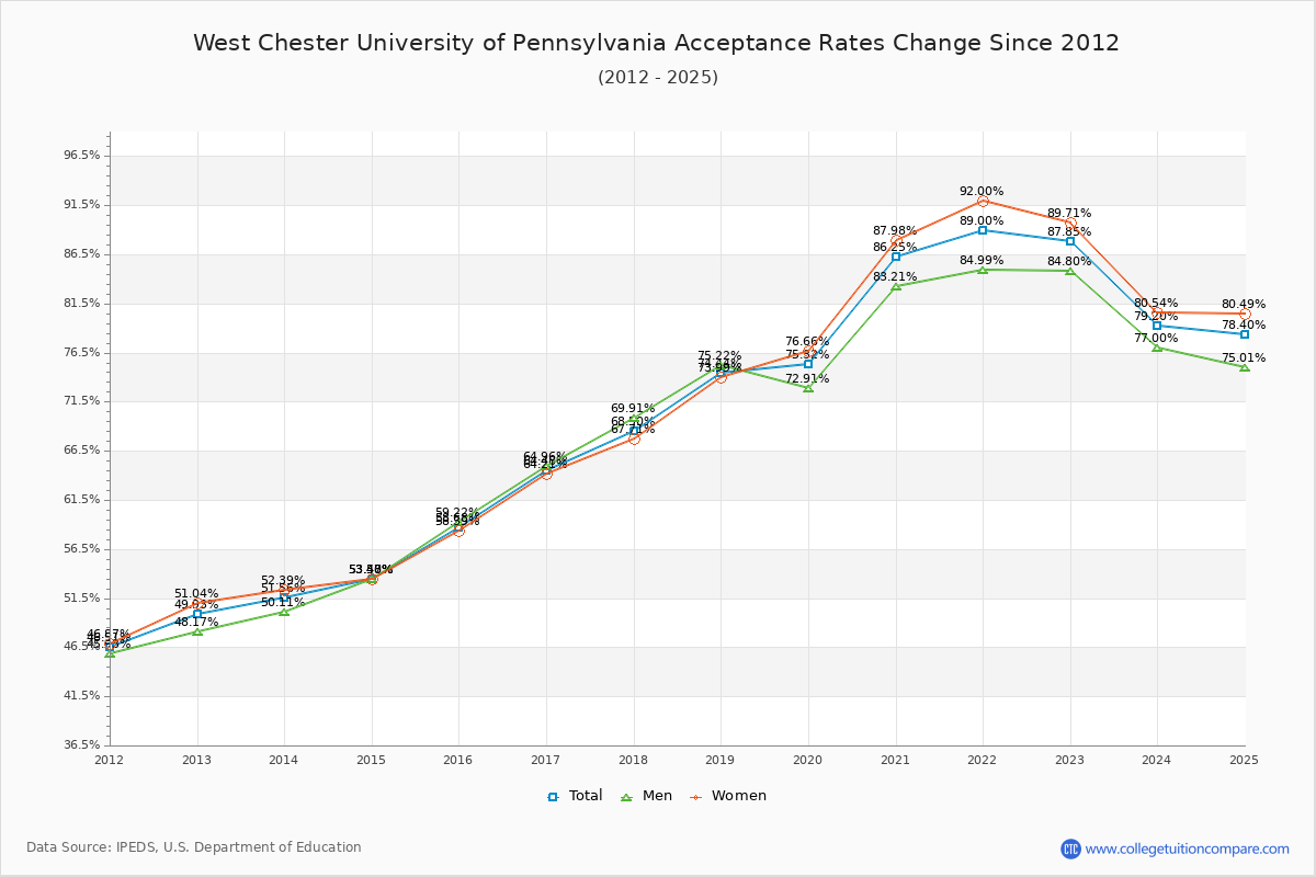 WCU Acceptance Rate: Trends & Admission Statistics