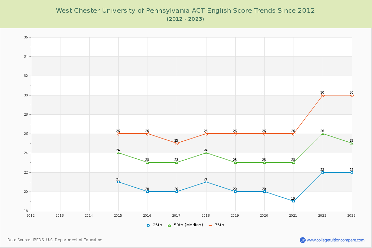 West Chester University of Pennsylvania ACT English Trends Chart