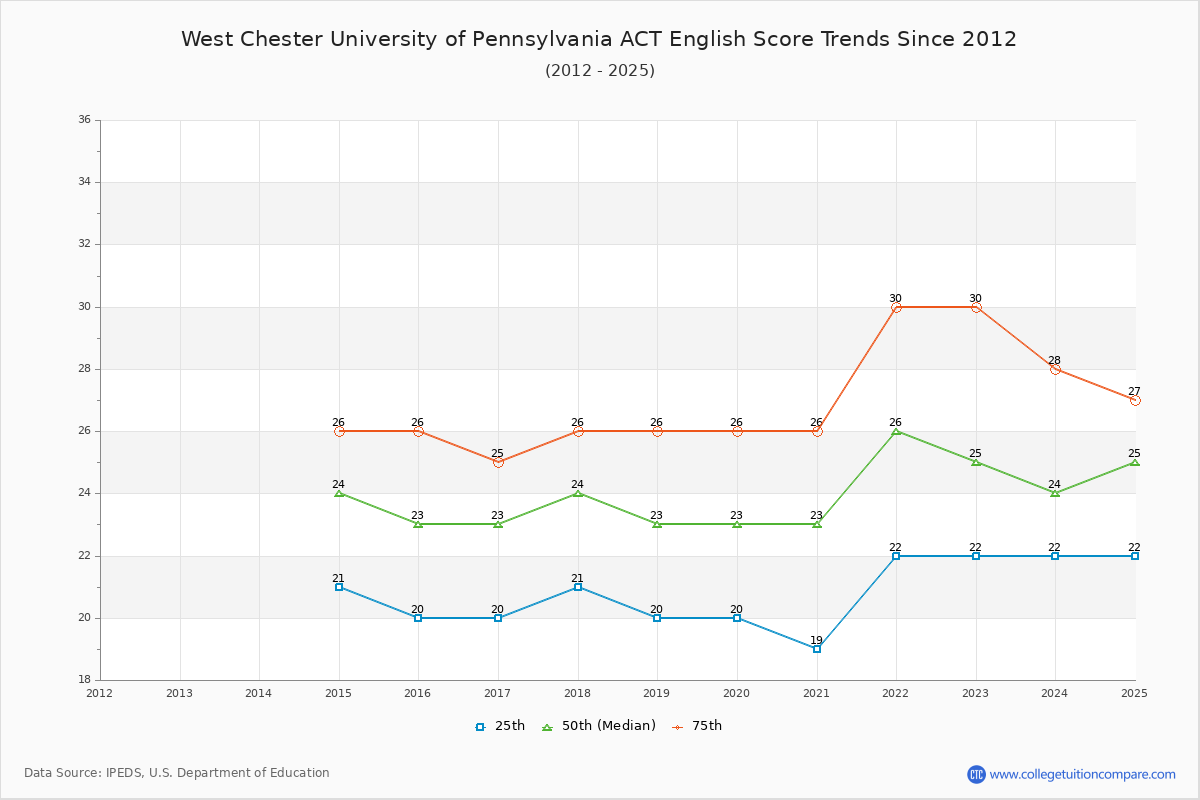 West Chester University of Pennsylvania ACT English Trends Chart