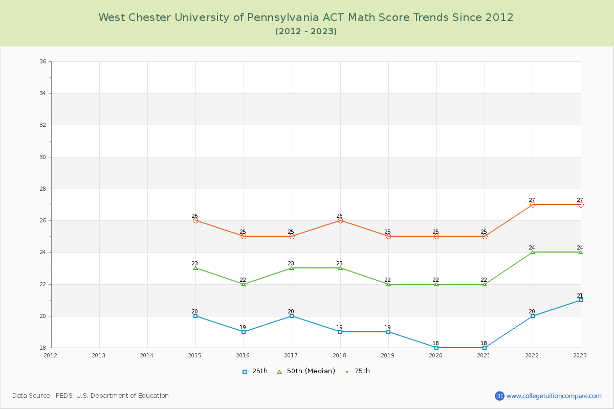 West Chester University of Pennsylvania ACT Math Score Trends Chart