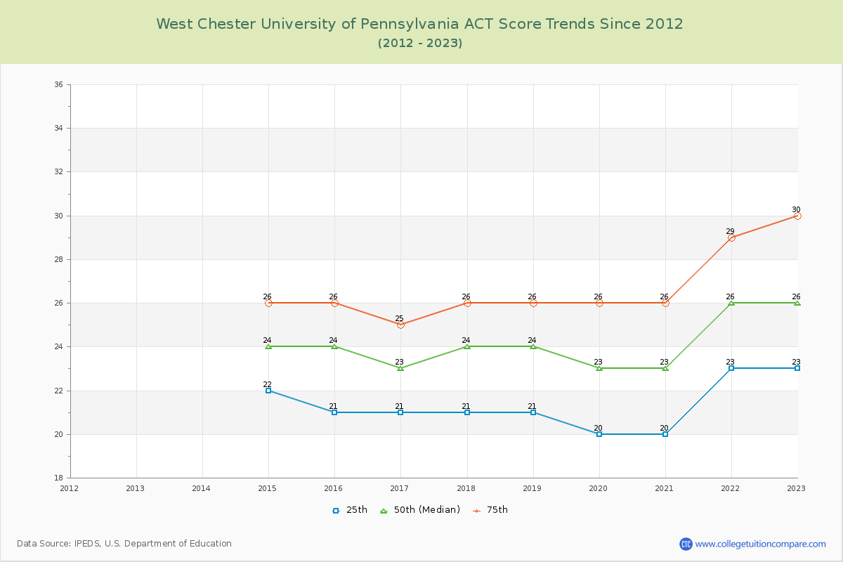 West Chester University of Pennsylvania ACT Score Trends Chart