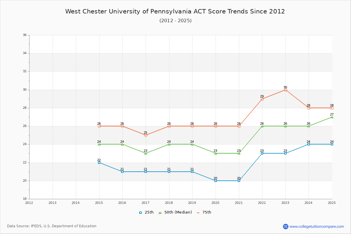 West Chester University of Pennsylvania ACT Score Trends Chart