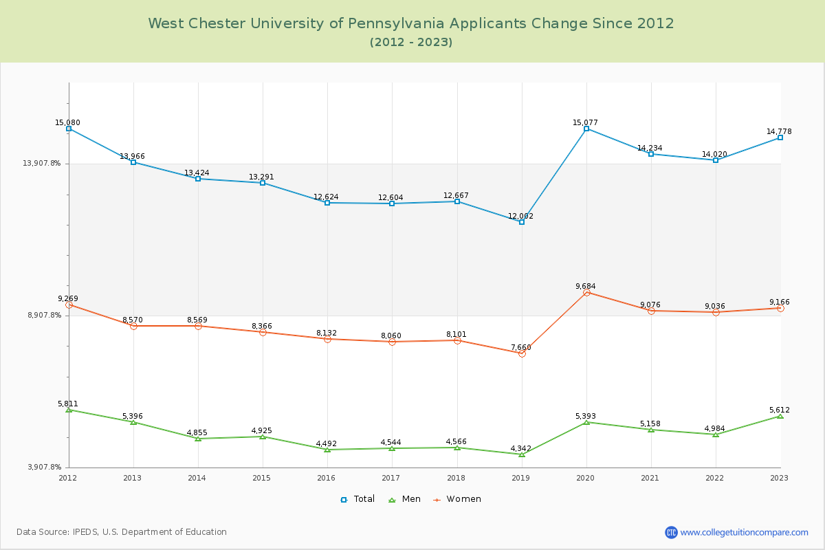 West Chester University of Pennsylvania Number of Applicants Changes Chart
