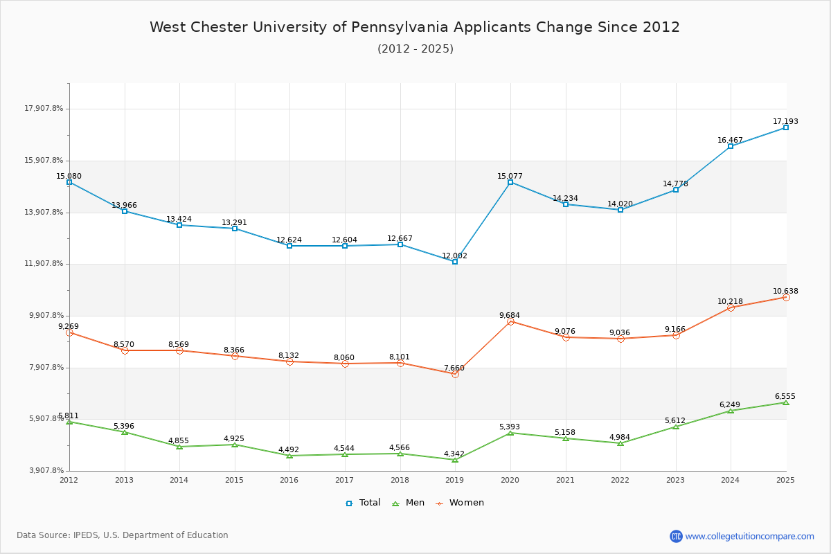 WCU Acceptance Rate: Trends & Admission Statistics
