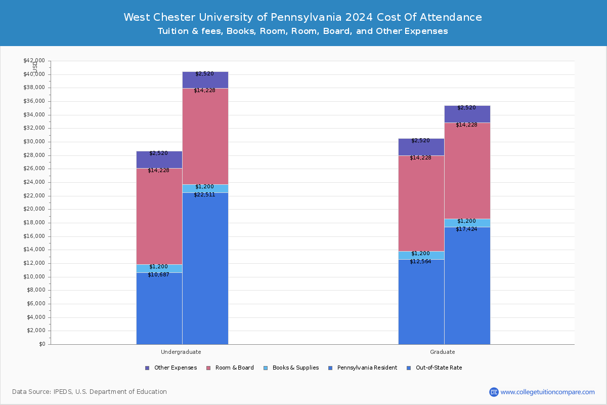 west-chester-university-of-pennsylvania-tuition-fees-net-price